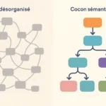 Schéma comparatif entre un site désorganisé et un site structuré en cocon sémantique, avec un maillage hiérarchisé et fluide