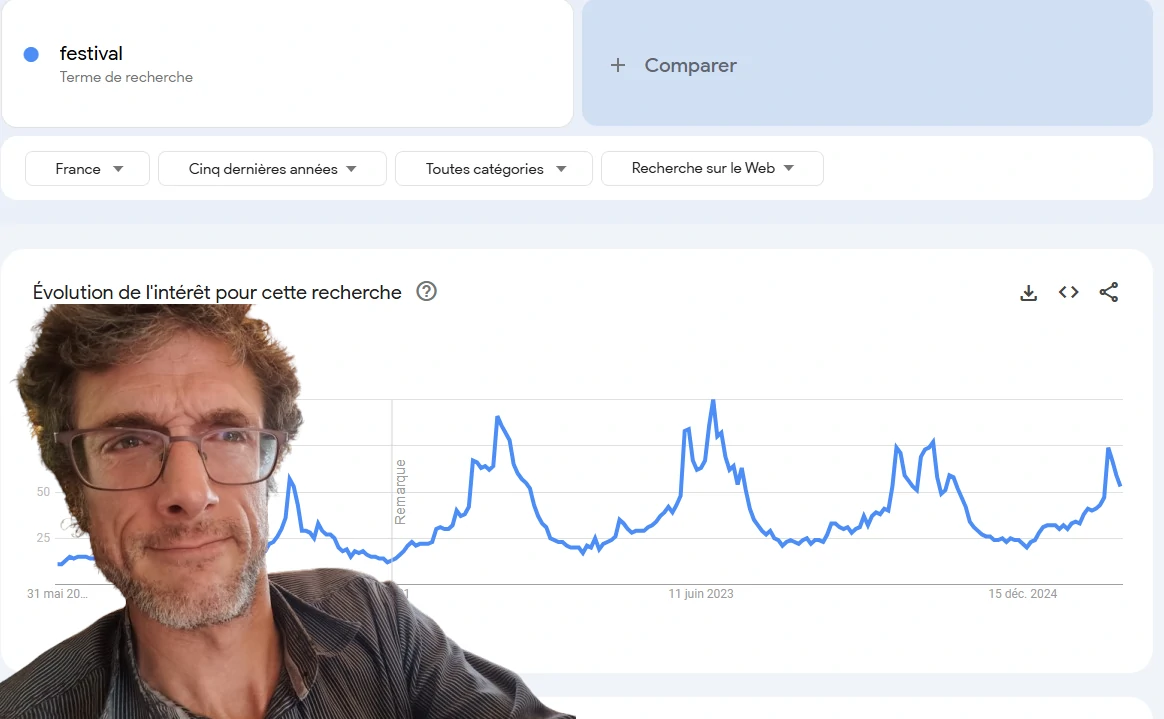 Exemple de courbe Google Trends illustrant un pic saisonnier