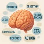Illustration d’un cerveau stylisé entouré de concepts clés du copywriting persuasif comme émotion, bénéfice, storytelling et CTA