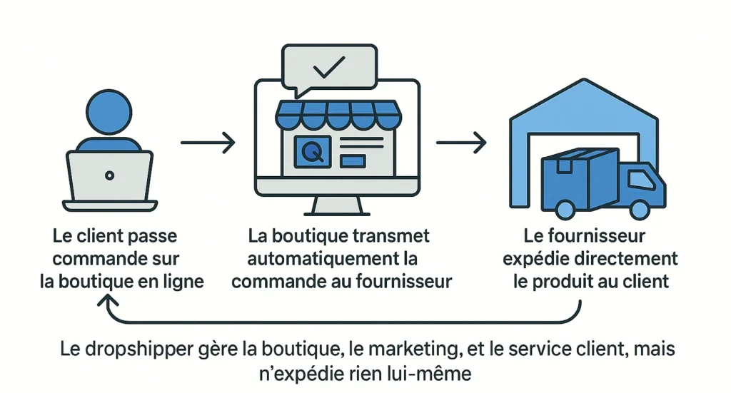 Schéma simple du fonctionnement du dropshipping