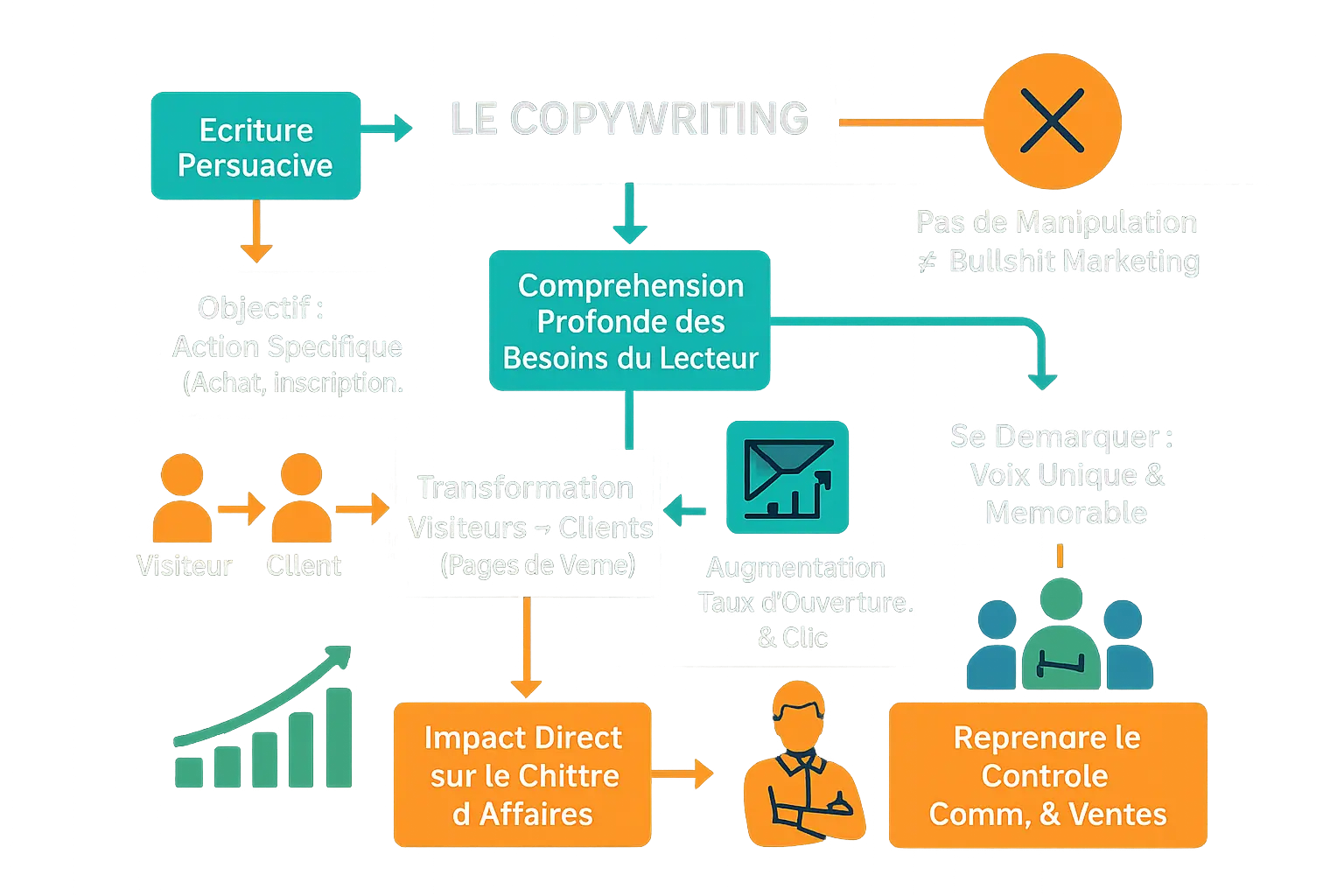 Illustration du copywriting éthique