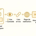 Schéma tunnel Instagram vers MYM : du Reel à l’abonnement