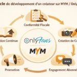 Schéma du cycle de développement d’un créateur sur MYM et OnlyFans, incluant conformité fiscale, création de contenu, engagement des abonnés, promotion et formation continue