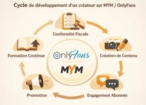 Schéma du cycle de développement d’un créateur sur MYM et OnlyFans, incluant conformité fiscale, création de contenu, engagement des abonnés, promotion et formation continue