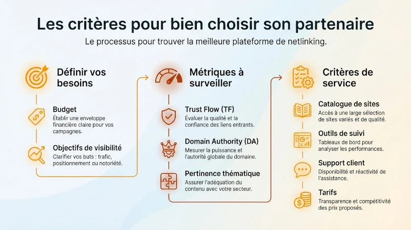 Infographie illustrant le processus pour trouver la plateforme de netlinking la plus adaptée à votre situation