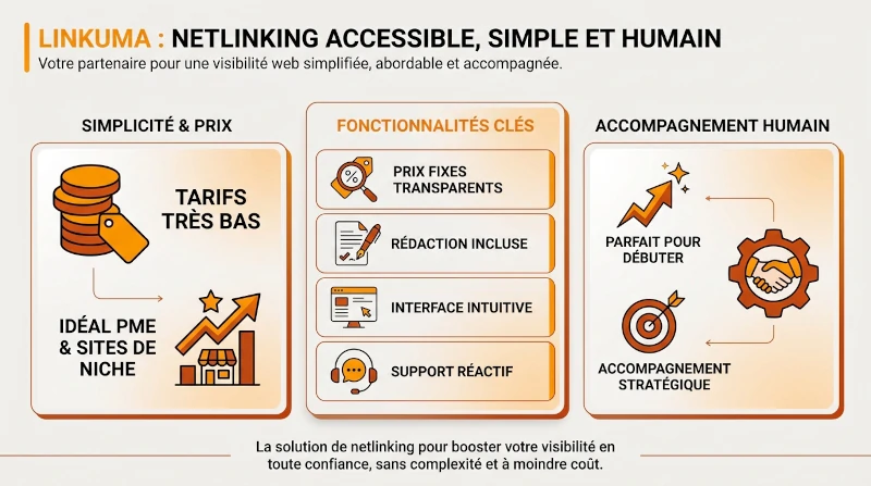 Infographie illustrant les avantages de la plateforme Linkuma