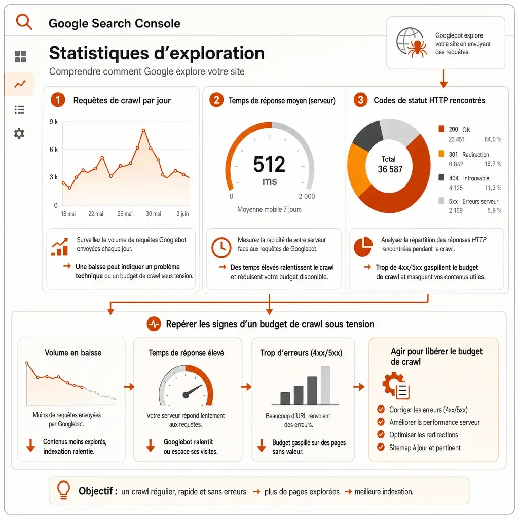 Infographie du rapport Statistiques d'exploration de Google Search Console : requêtes de crawl par jour, temps de réponse serveur et répartition des codes de statut HTTP