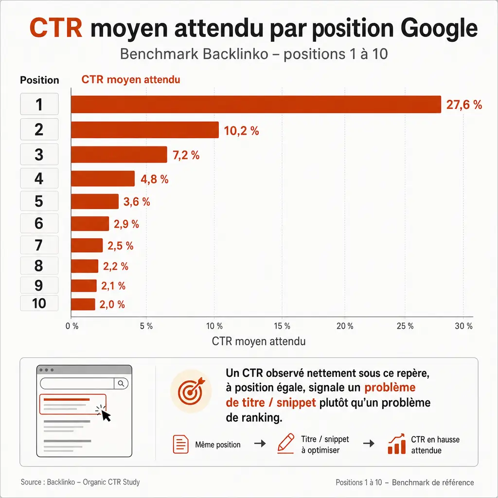 Graphique du CTR moyen attendu par position Google, benchmark Backlinko, positions 1 à 10