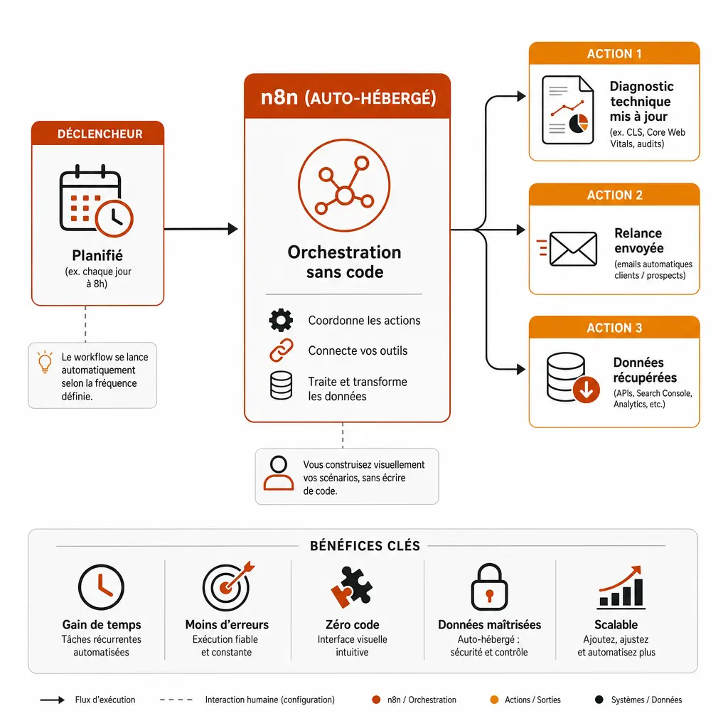 Schéma du mécanisme d'automatisation sans code avec n8n auto-hébergé : déclencheur planifié, orchestration, 3 actions automatisées