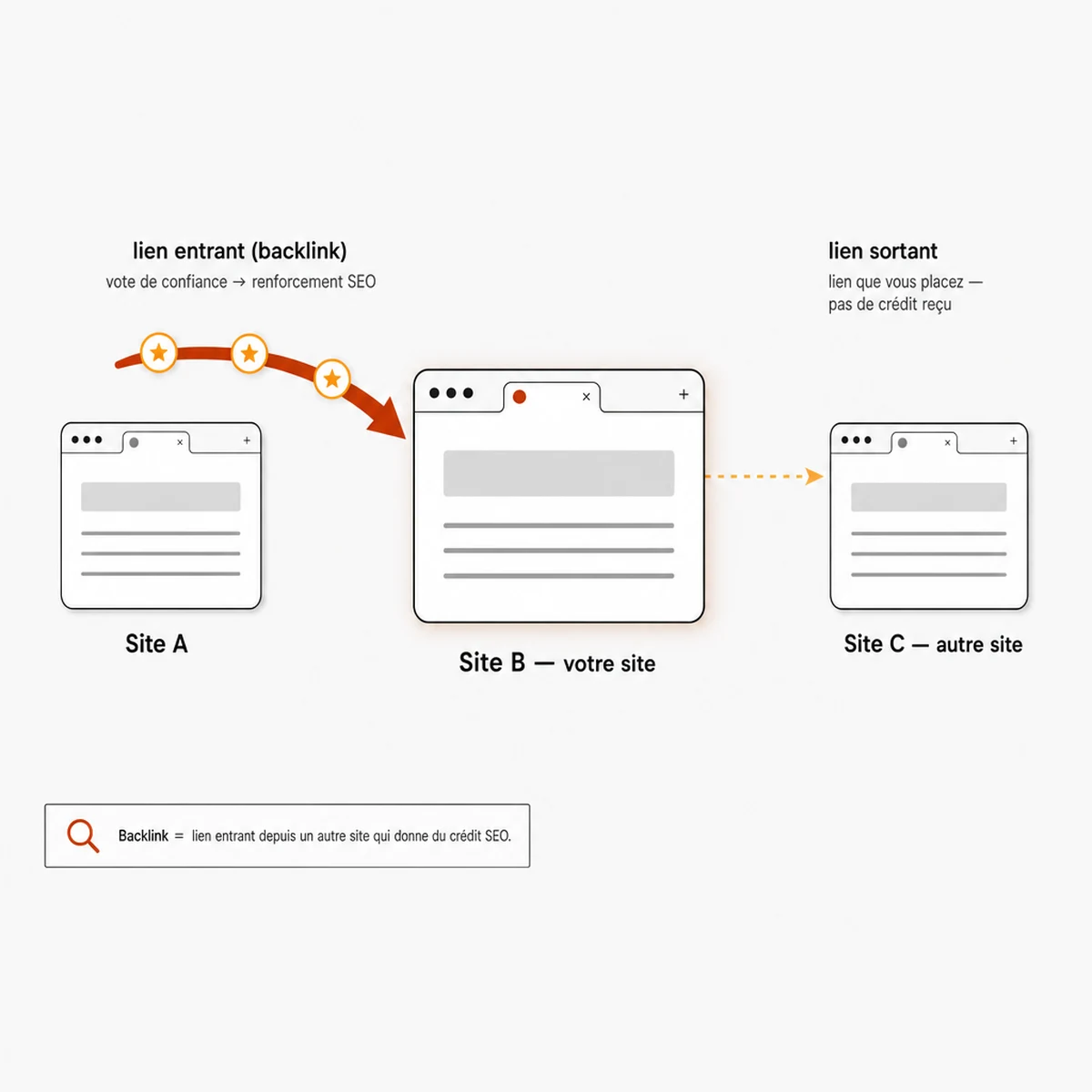 Schéma illustrant un backlink comme lien entrant du Site A vers le Site B, distinct d'un lien sortant du Site B vers le Site C