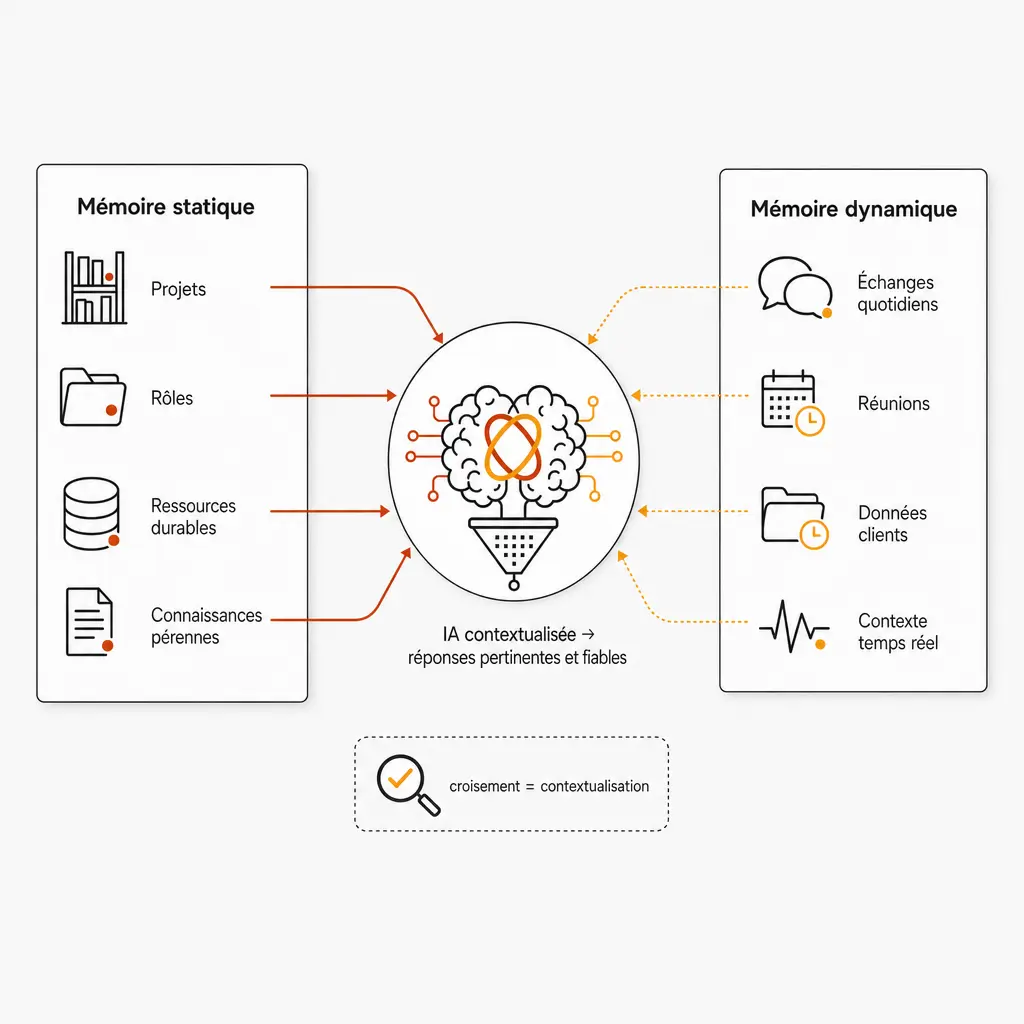 Infographie comparant la mémoire statique (projets, rôles, ressources durables) et la mémoire dynamique (échanges, réunions, données clients) dans un système IA personnel, reliées à un cerveau contextualisé