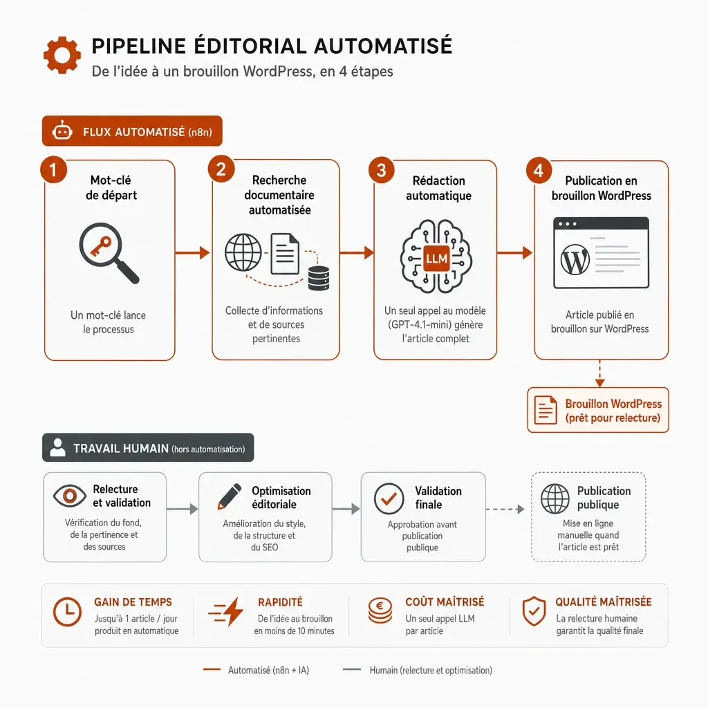 Schéma des 4 étapes du pipeline éditorial automatisé fpredactionseo.fr (mot-clé, recherche, rédaction, publication en brouillon) suivies des étapes humaines de relecture et validation