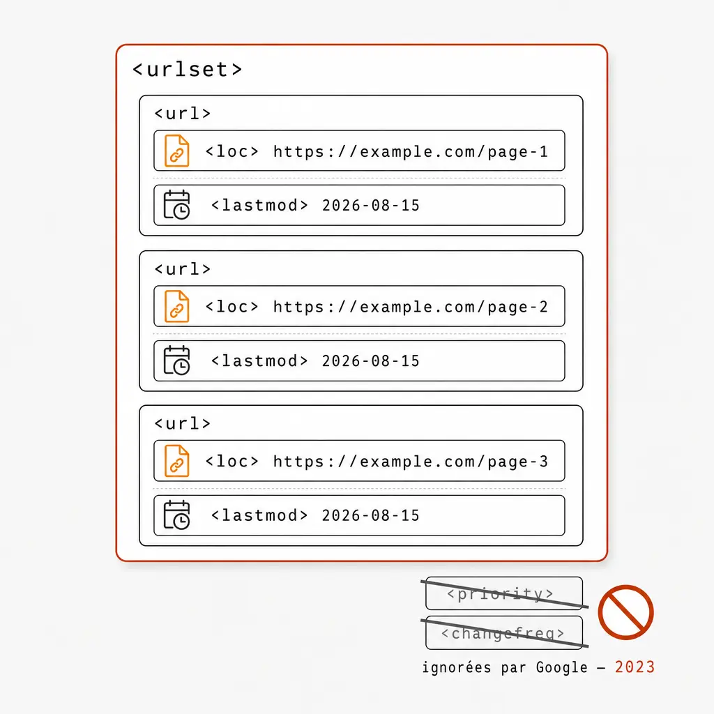 Schéma de la structure d'un sitemap XML avec les balises urlset, url, loc et lastmod, et les balises priority/changefreq ignorées par Google depuis 2023
