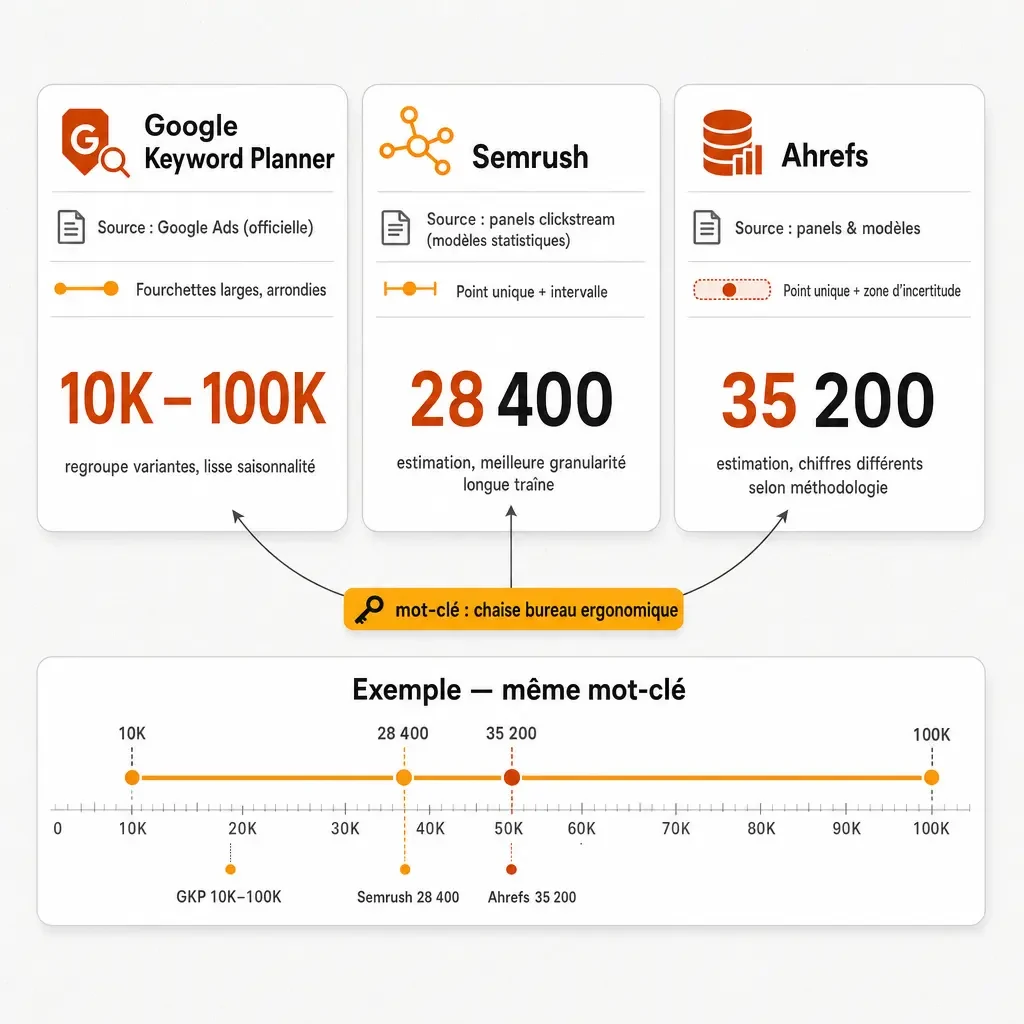 Infographie comparant les volumes de recherche estimés par Google Keyword Planner, Semrush et Ahrefs pour un même mot-clé