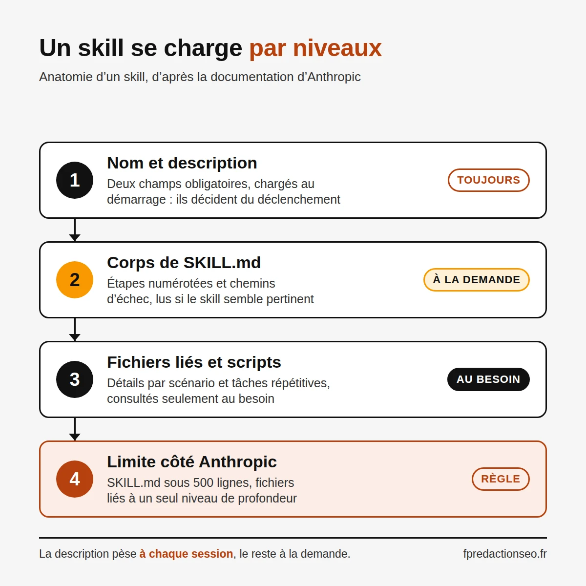 Infographie : un skill se charge par niveaux, nom et description au démarrage, corps de SKILL.md à la demande, fichiers liés au besoin