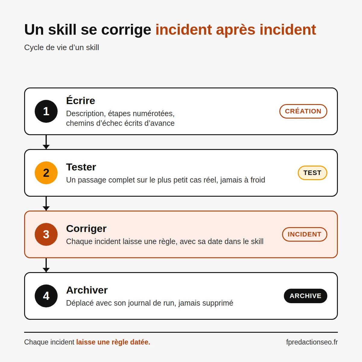 Infographie : cycle de vie d'un skill, écrire, tester, corriger par une règle datée, puis archiver